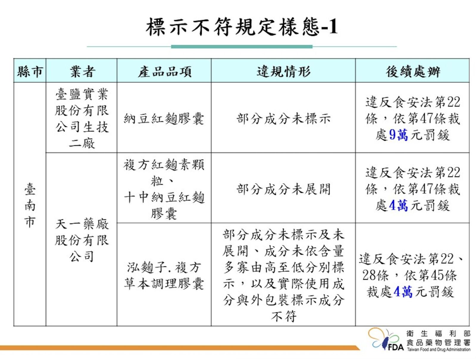 大牌機能食品也出包！ 台鹽生技「納豆紅麴膠囊」標示違規挨罰 9