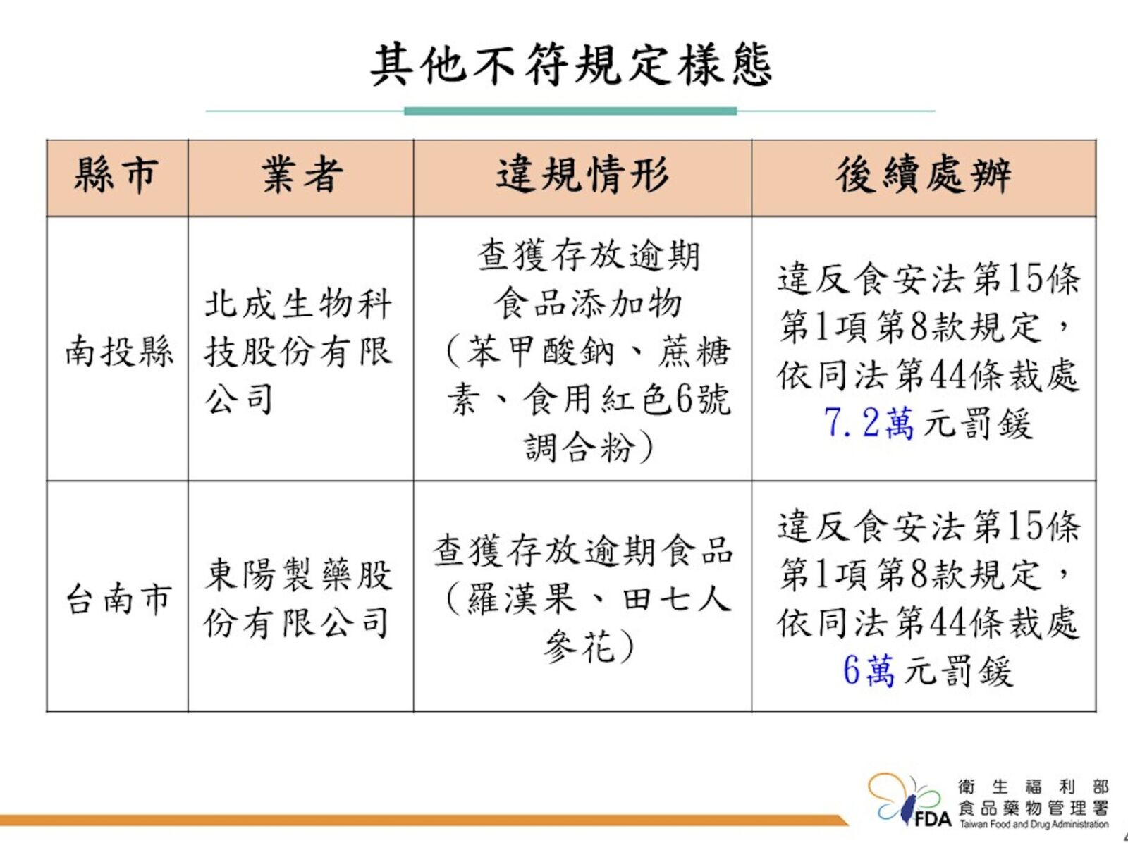 大牌機能食品也出包！ 台鹽生技「納豆紅麴膠囊」標示違規挨罰 11