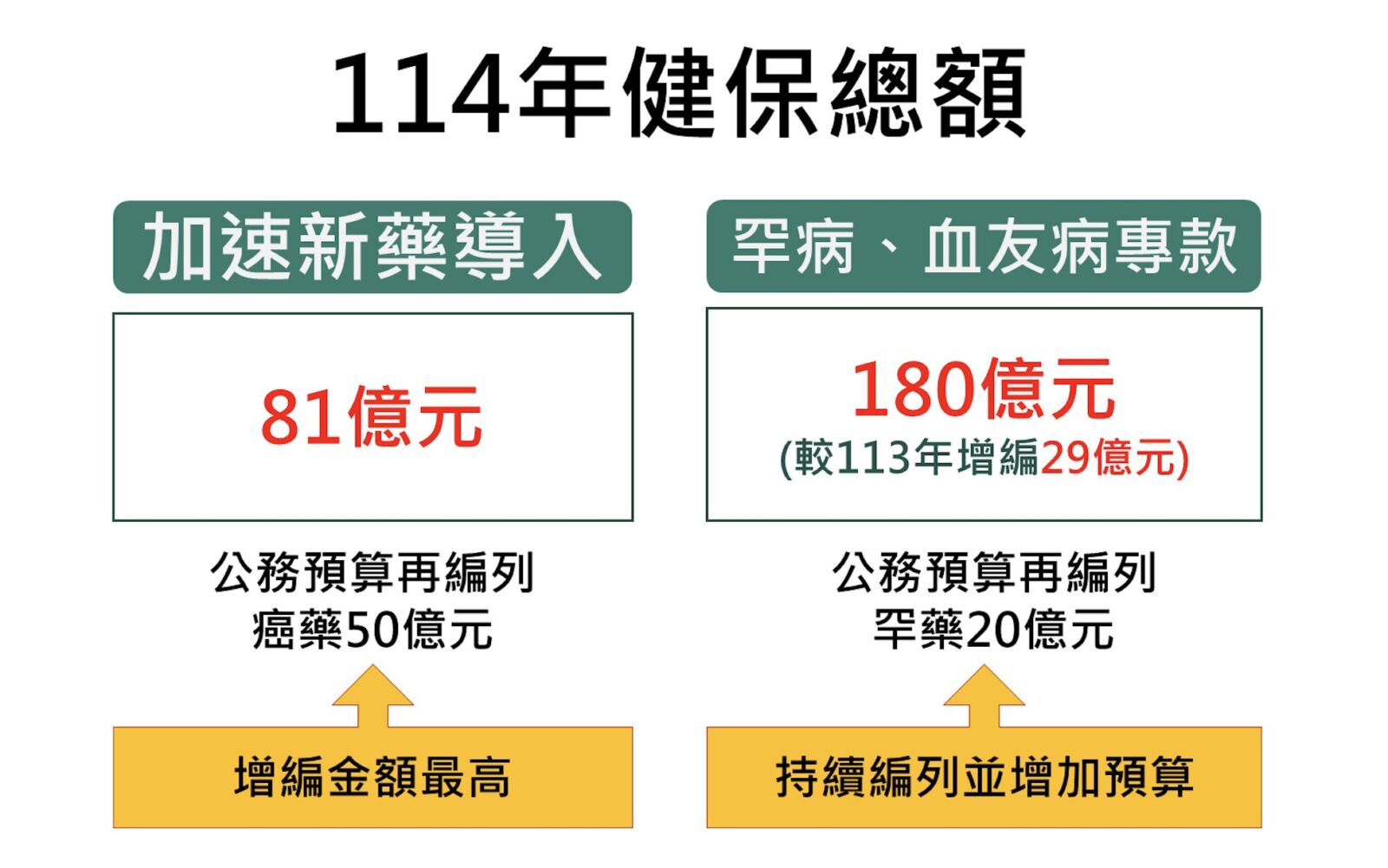 史上新高！健保總額敲定9286億 今年免調漲健保費 95