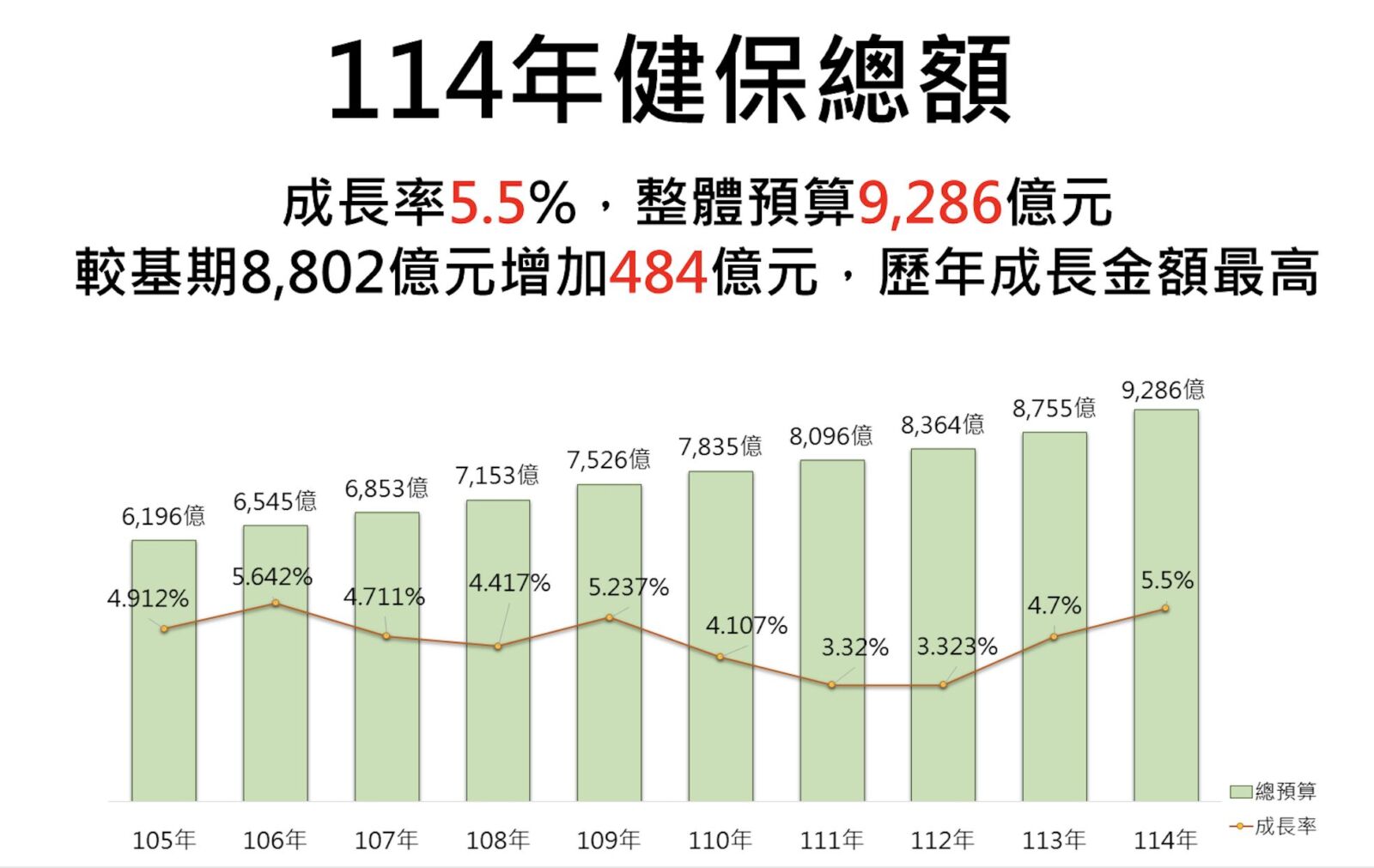 史上新高！健保總額敲定9286億 今年免調漲健保費 97