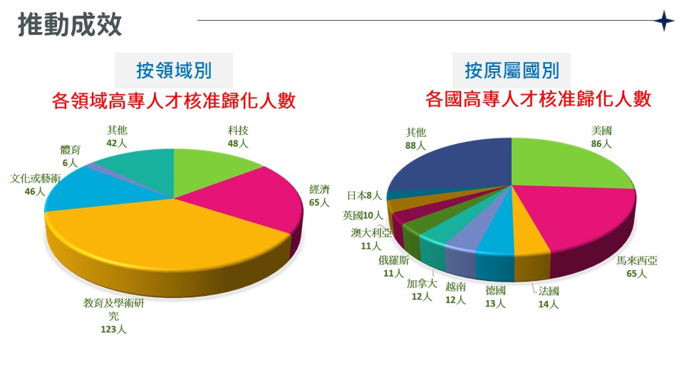 持續鬆綁攬才法令歸化「正港台灣人」　劉世芳：提升我國競爭力 21