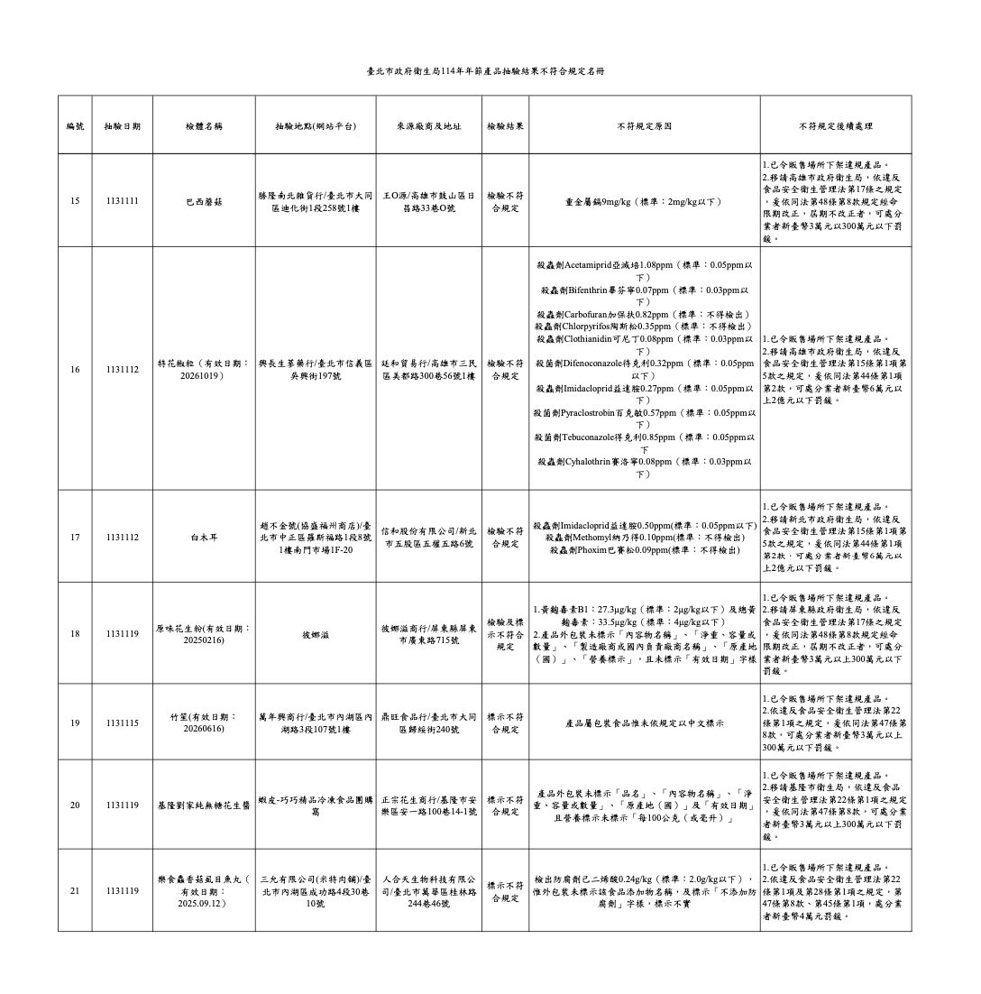 食安連爆！鼎旺麻辣鍋「竹笙」重金屬違規 黃日香豆干防腐劑超標 15