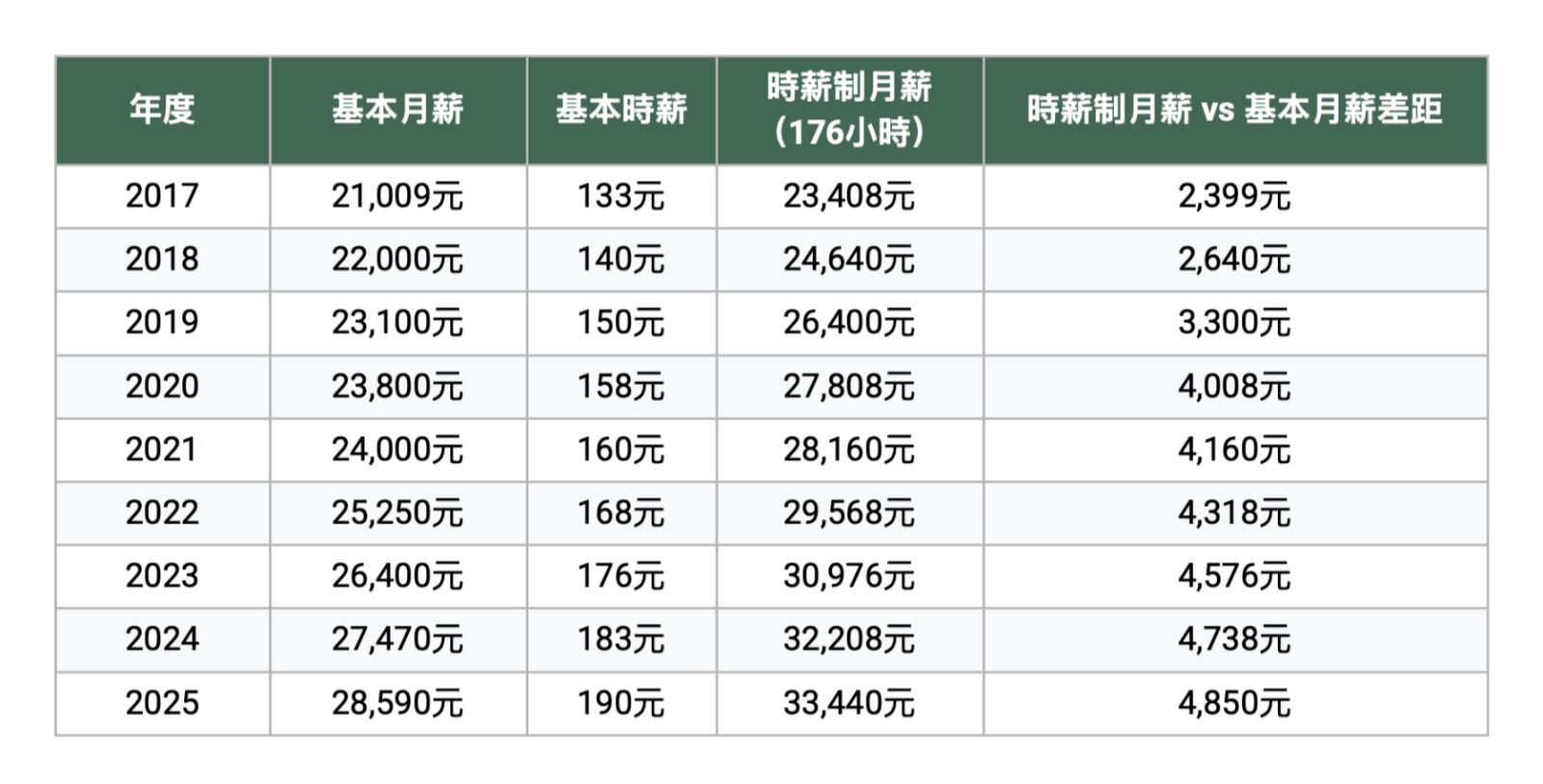 時薪族比正職月薪高近5千　打工趣發布2024打工族年度十大事件 201