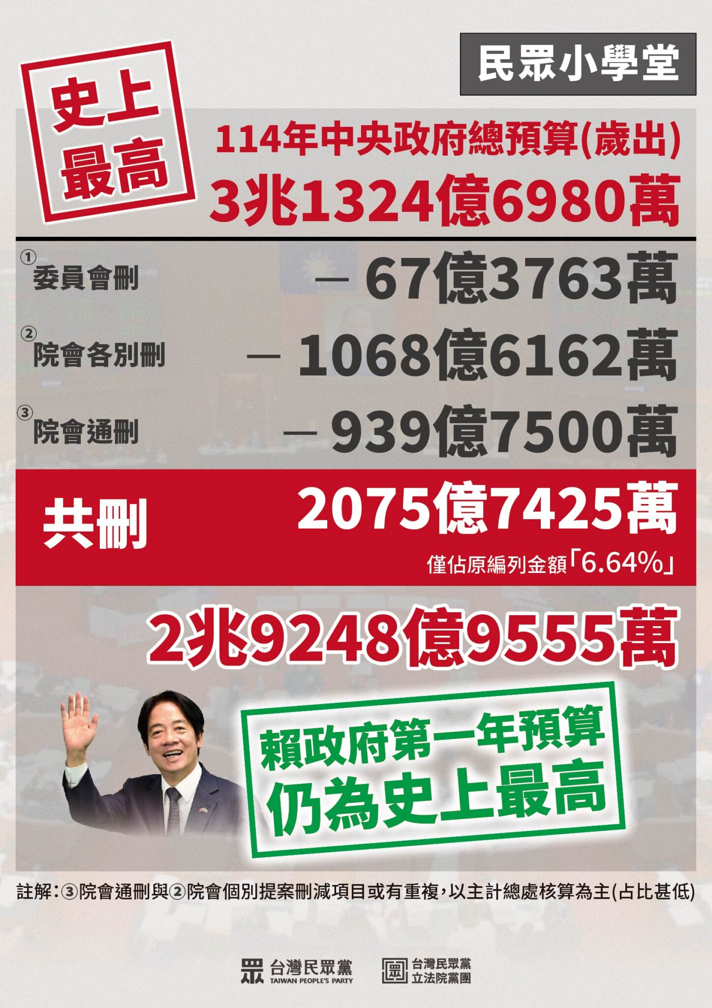 批民進黨政府總預算「步步高升」　民眾黨團：只刪2075億已非常客氣 19