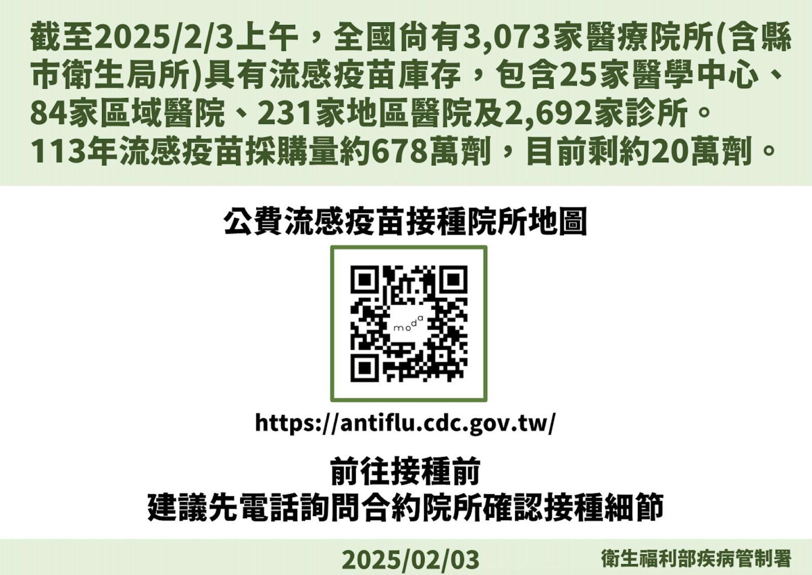 剩20萬劑公費疫苗打完就沒！ 疾管署「流感疫情再燒二週」 15