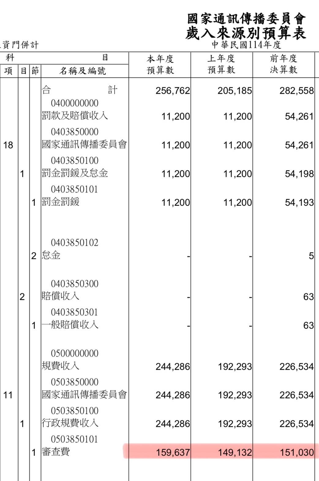 批NCC向人民搶錢比選新委員重要　洪孟楷：這樣的政府關門算了 7