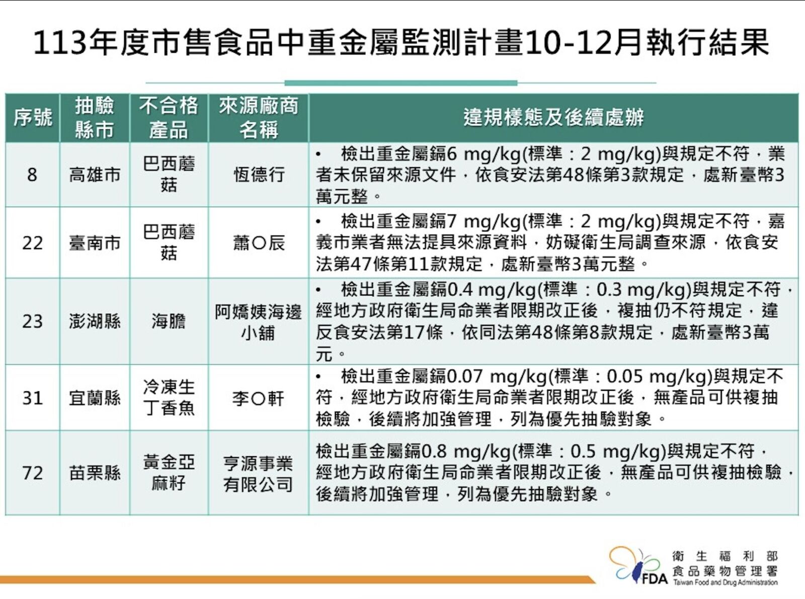 澎湖現剖「海膽」重金屬超標！ 高雄、台南「巴西蘑菇」也出事 7