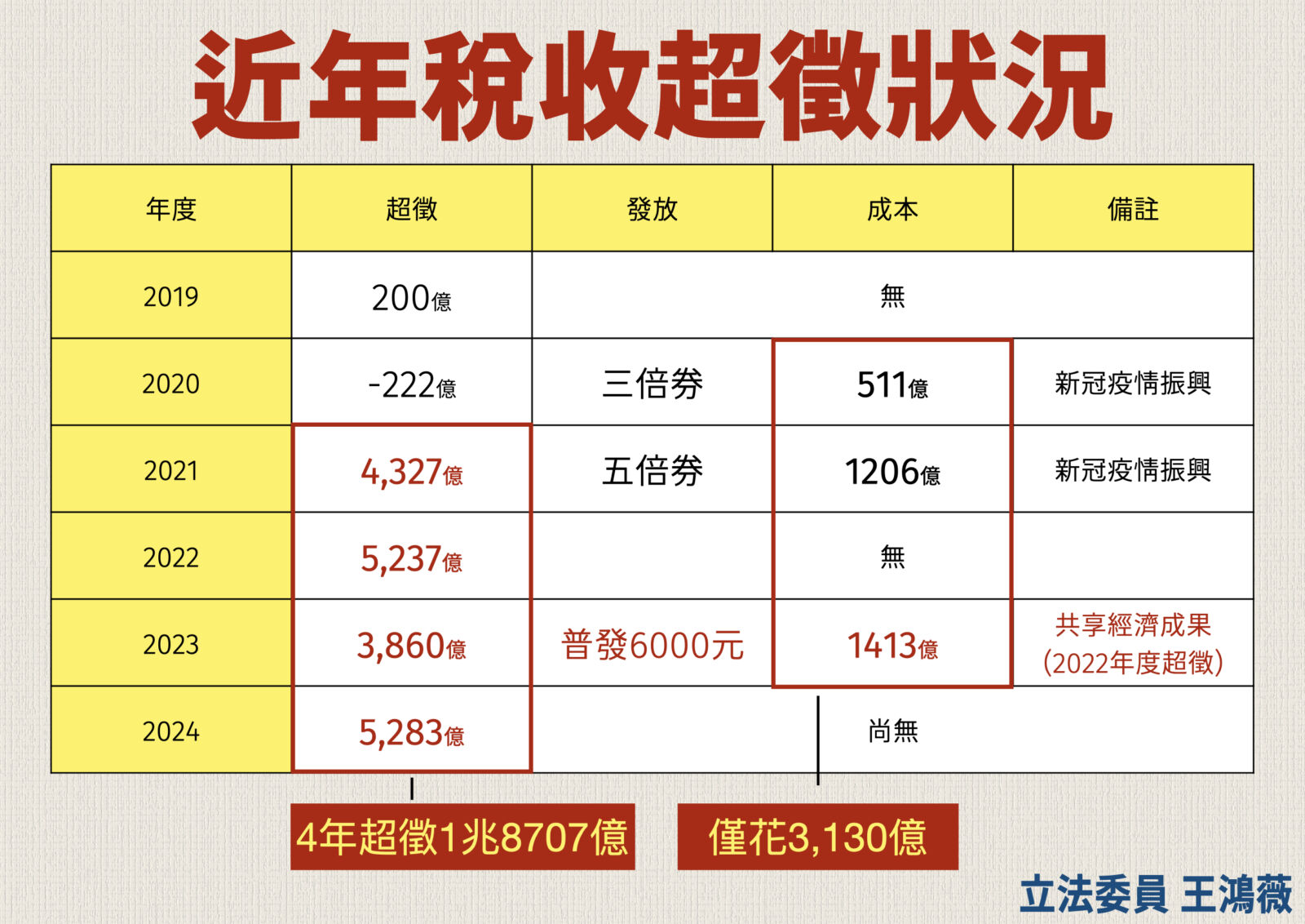 稅收、超徵皆創紀錄新高　王鴻薇：還錢於民2.0是本會期重點 9