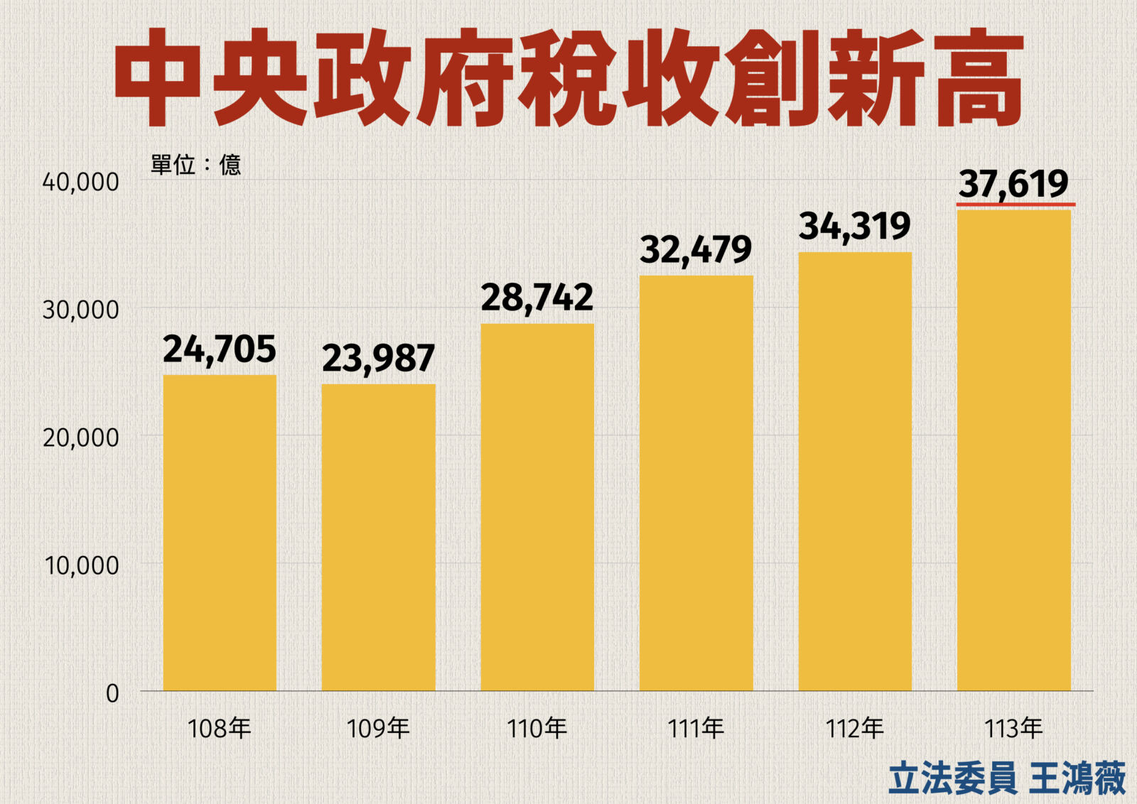 稅收、超徵皆創紀錄新高　王鴻薇：還錢於民2.0是本會期重點 11