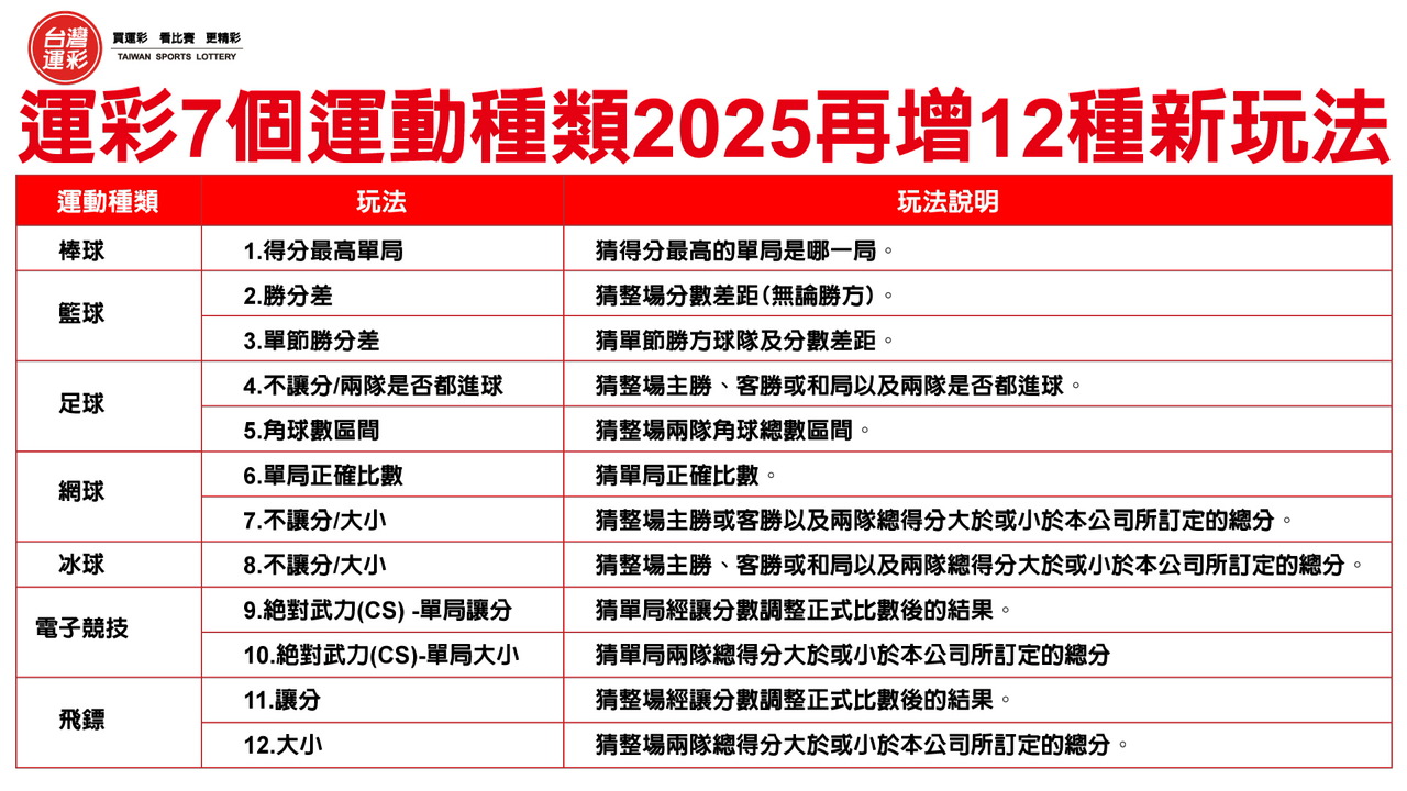 運動彩券熱潮引爆銷售 台灣運彩113年突破643億元創歷史新紀錄 7