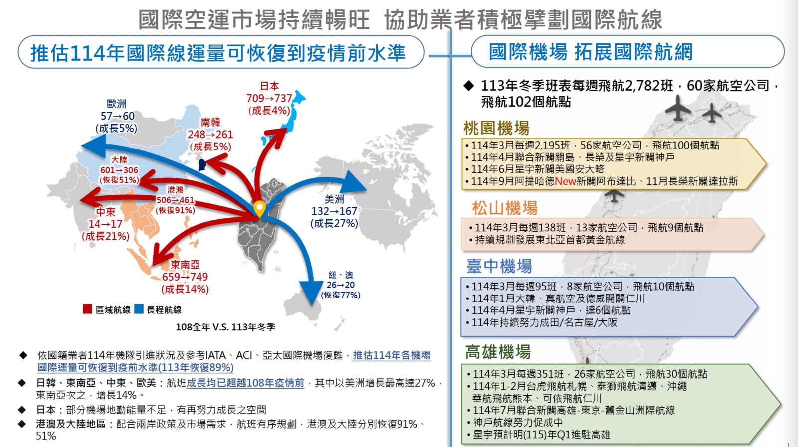 國際航空市場回暖　台灣航線恢復89%、美洲航線增幅最高 7