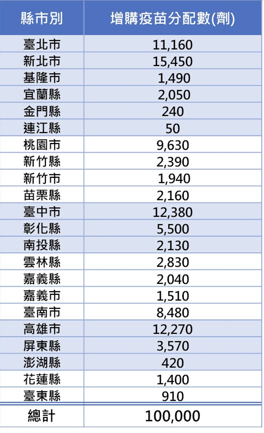 增購10萬劑流感疫苗 「新北、台中、高雄」分配最多！理由曝光 7