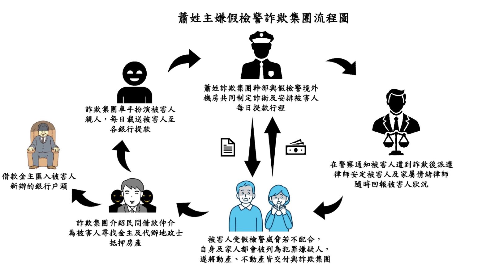 正牌律師入詐團「協助」繼續騙　被害人「一條牛剝二次皮」 7