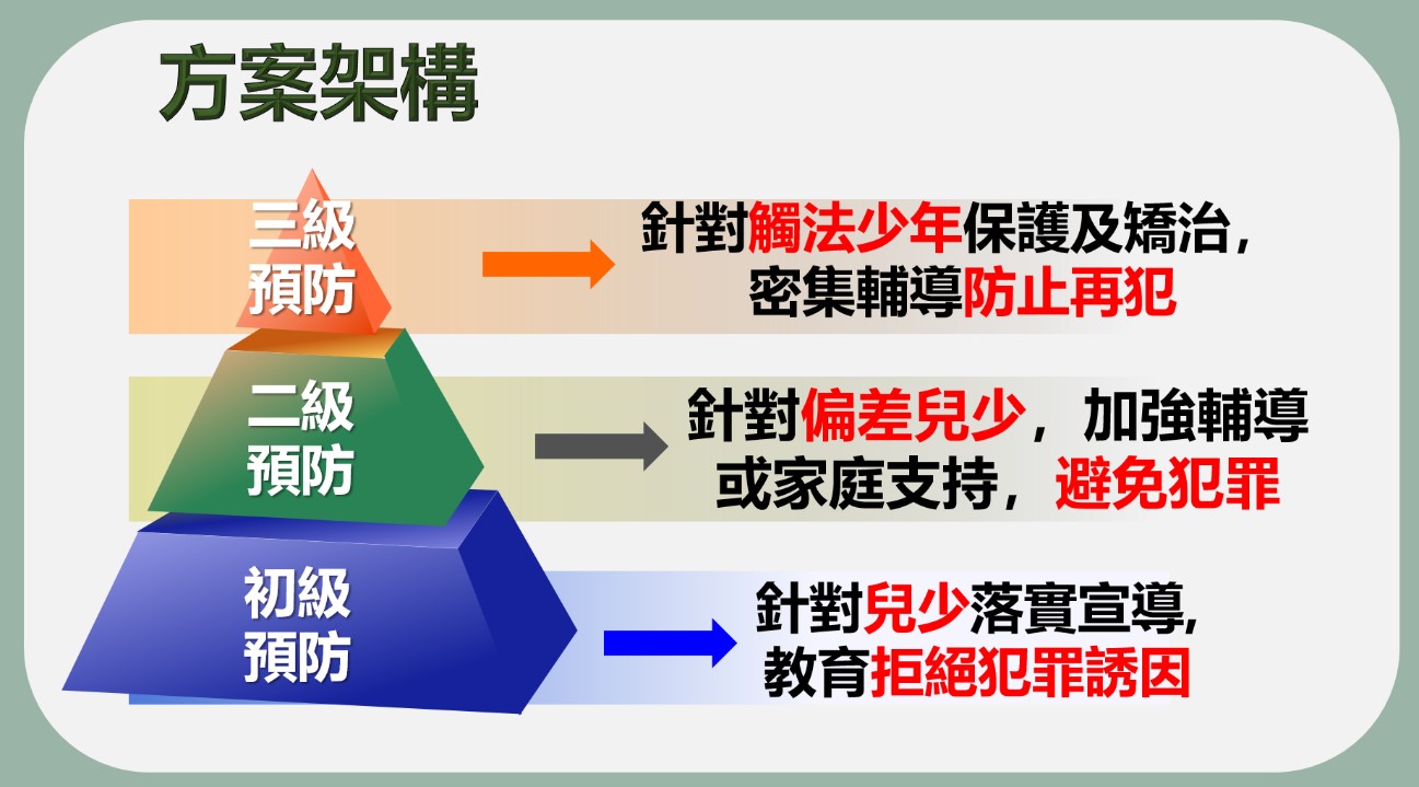 持續執行預防兒少犯罪方案　劉世芳：建構完善三級策略 13