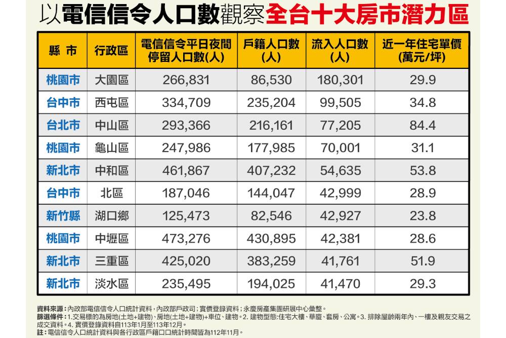 永慶房屋用「電信信令人口」看房市潛力區　第一名竟在這裡 23