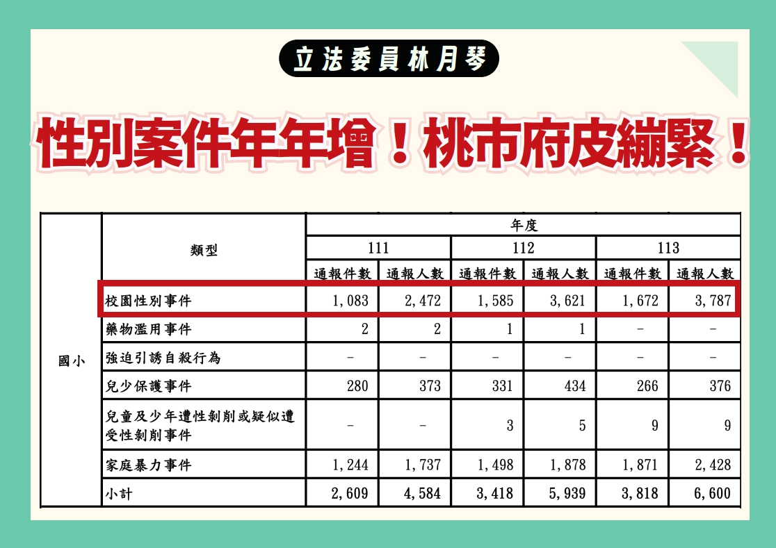 籲桃園教育局積極調查會稽國小性平案　林月琴提3大建議 7