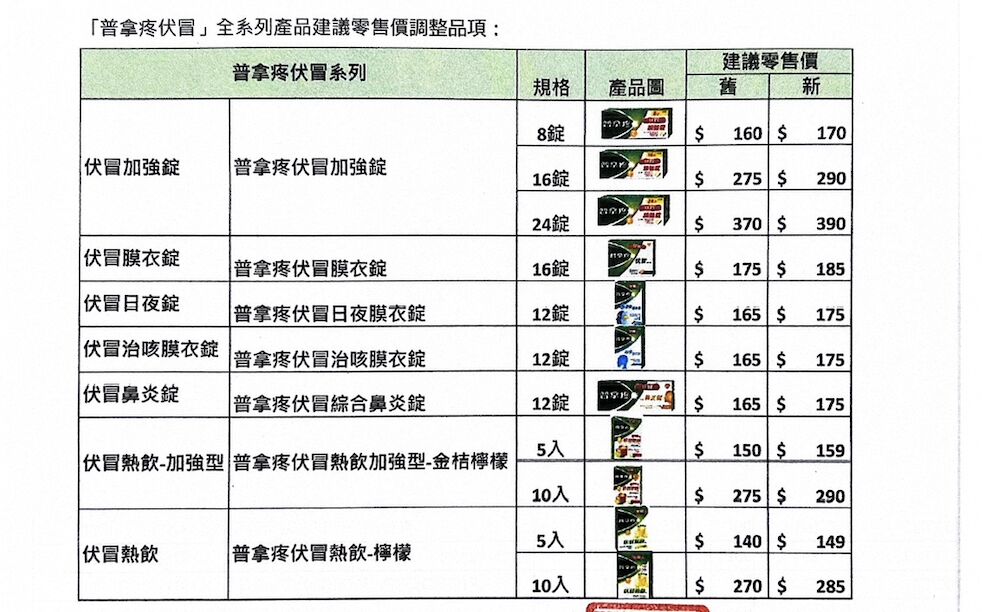 又「藥」漲價！普拿疼年後開第一槍 7款藥調漲9至20元 11