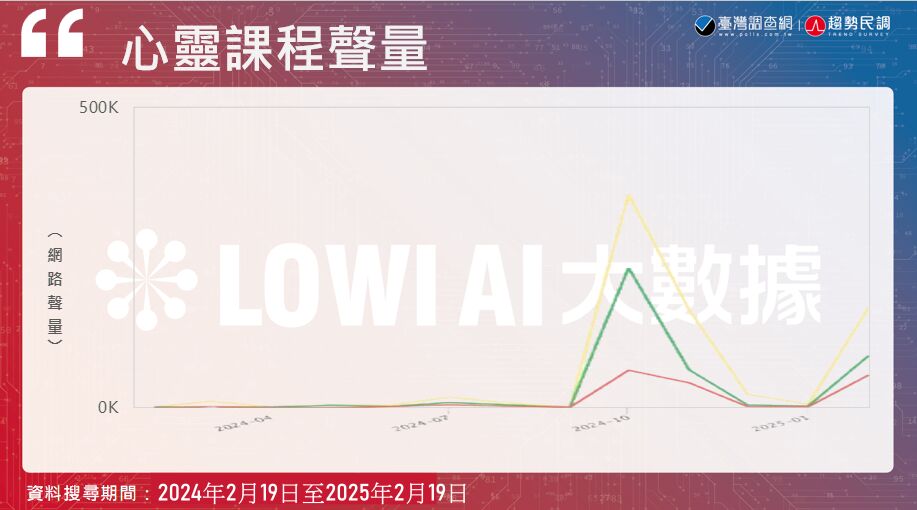 【是邪教還是心靈成長？8-6】《Lowi AI 大數據》心靈課程討論度急劇上升　「YouTuber們」成聲量暴增推手 49