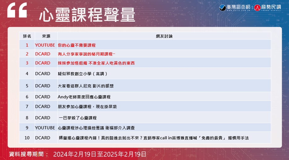 【是邪教還是心靈成長？8-6】《Lowi AI 大數據》心靈課程討論度急劇上升　「YouTuber們」成聲量暴增推手 51