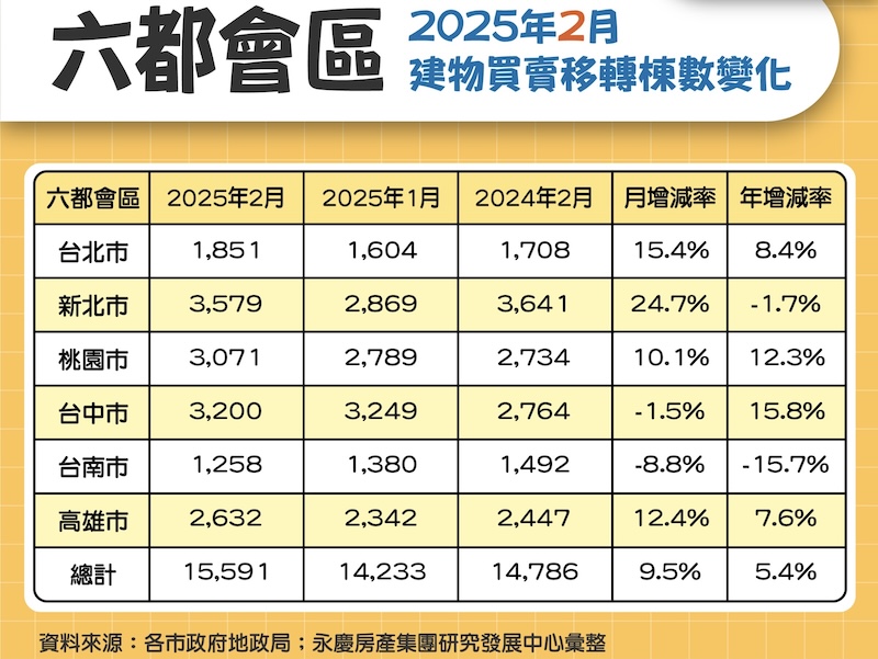 六都前二月房市年減25.1%　永慶：政策影響續行 23