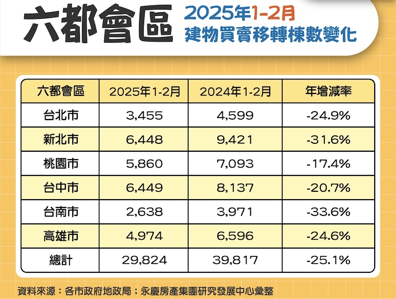 六都前二月房市年減25.1%　永慶：政策影響續行 25