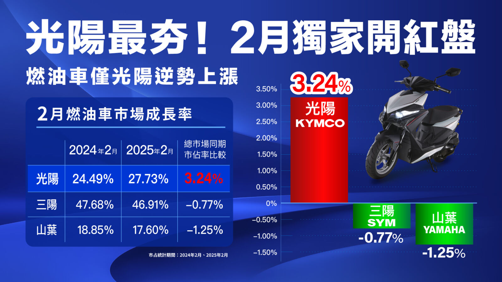 2月機車市場低迷唯獨KYMCO逆勢成長 RTS R 165獨秀逆襲銷售火爆 11