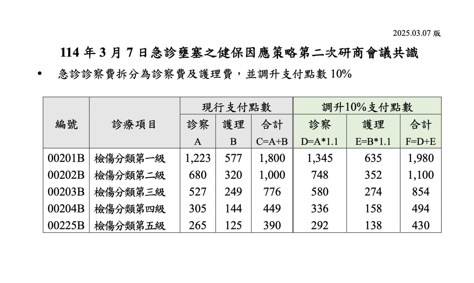 5月「急診多給付」健保加碼到40億！ 護理費最多調升6成 203