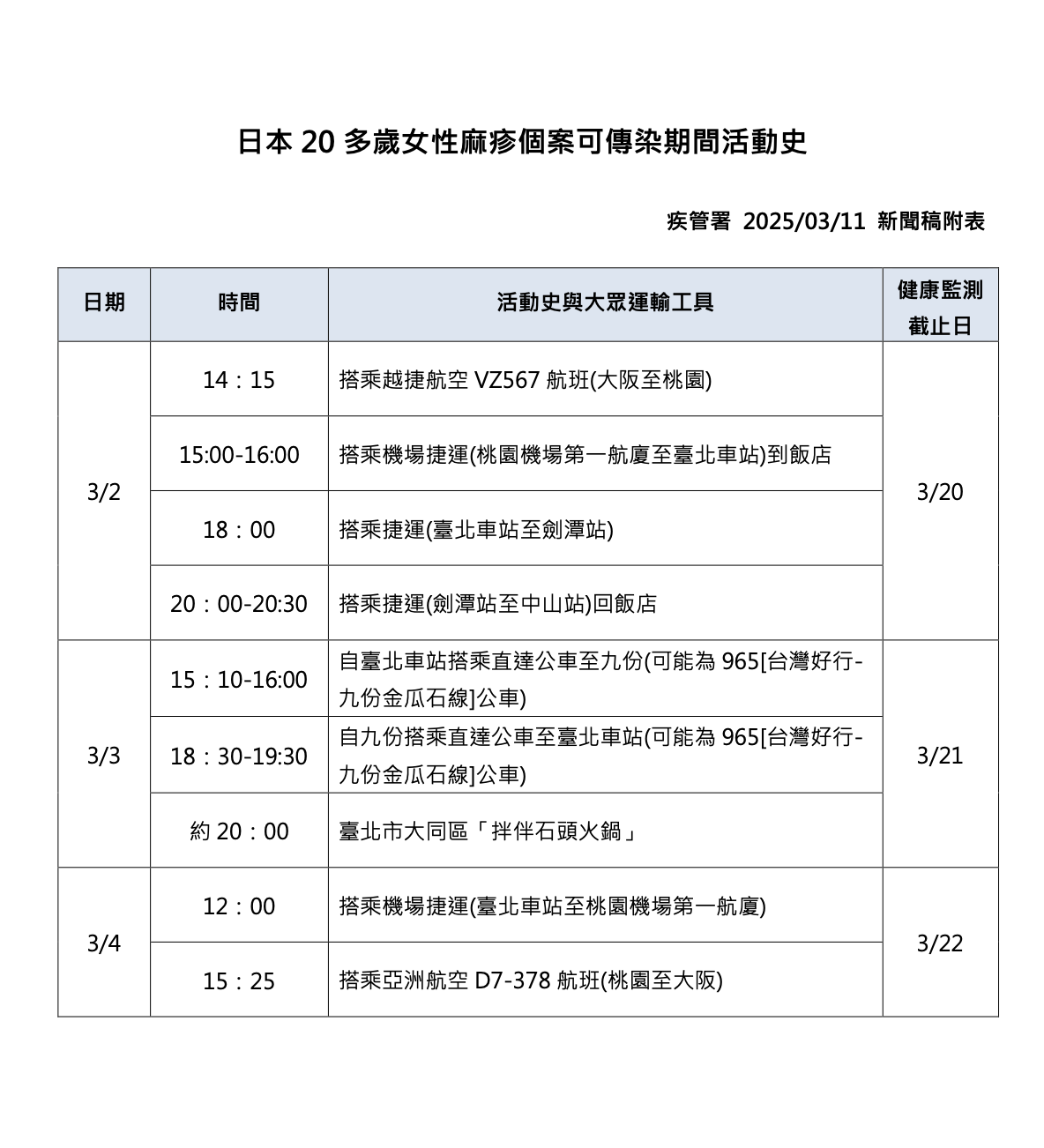 日女染麻疹來台跑遍雙北 3天足跡曝光！遊九份、吃石頭火鍋 11