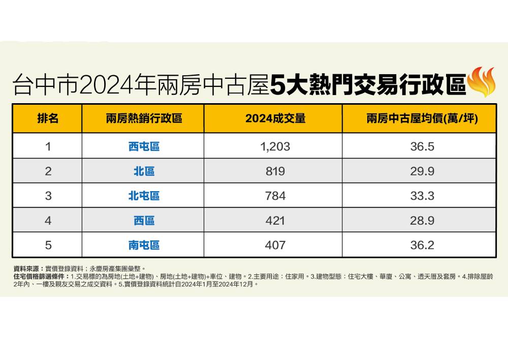 總價親民符合年輕族需求　永慶房產集團盤點台中兩房5大交易熱區 7