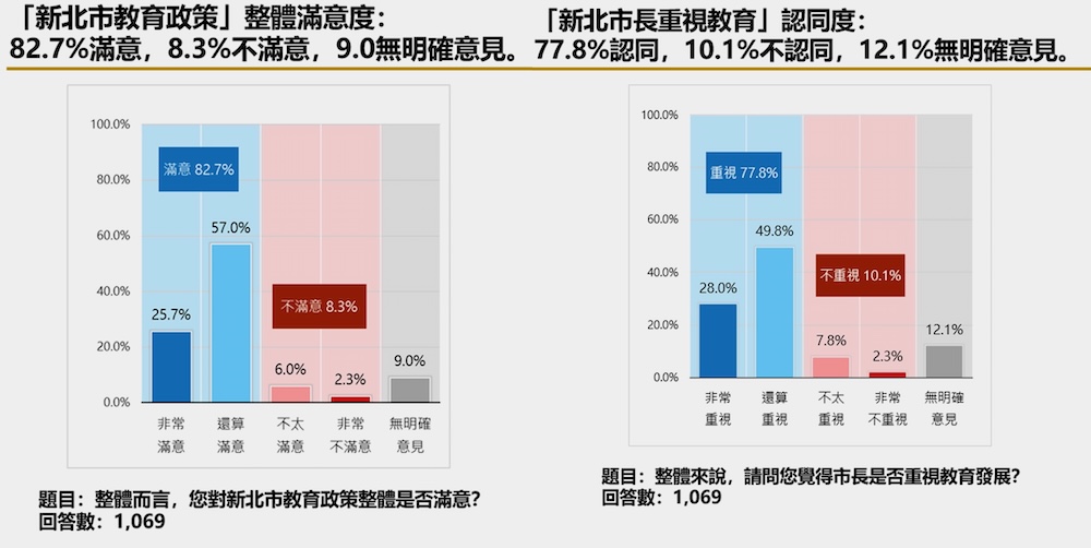 整體教育滿意度逾八成 新北市教育施政獲肯定 15 cnews124250714a04