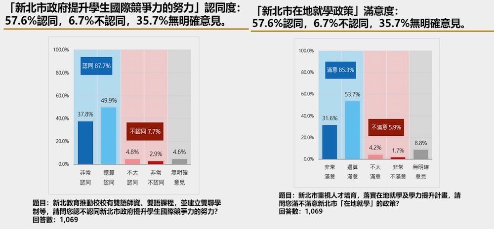 整體教育滿意度逾八成 新北市教育施政獲肯定 16 cnews124250714a05