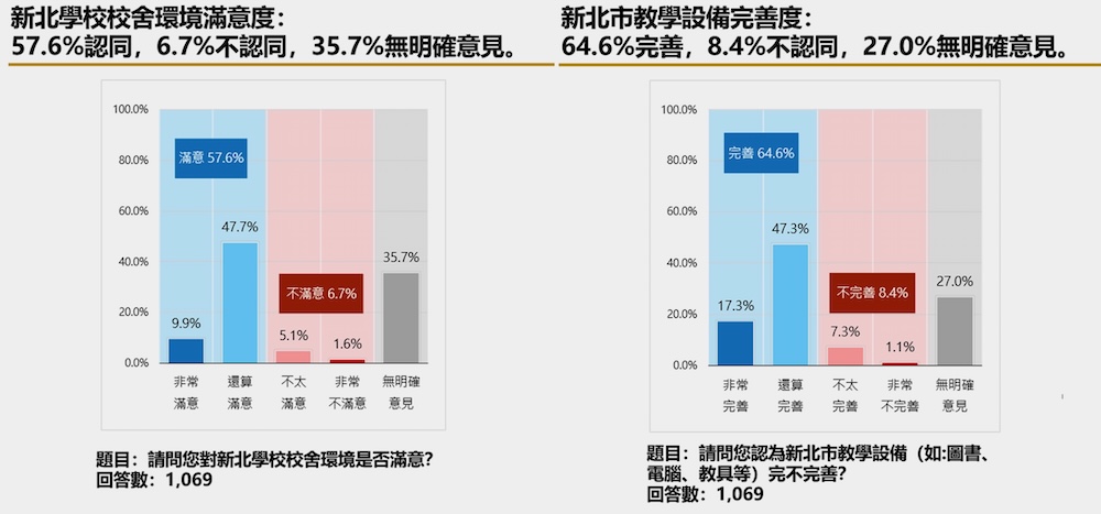 整體教育滿意度逾八成 新北市教育施政獲肯定 17 cnews124250714a06