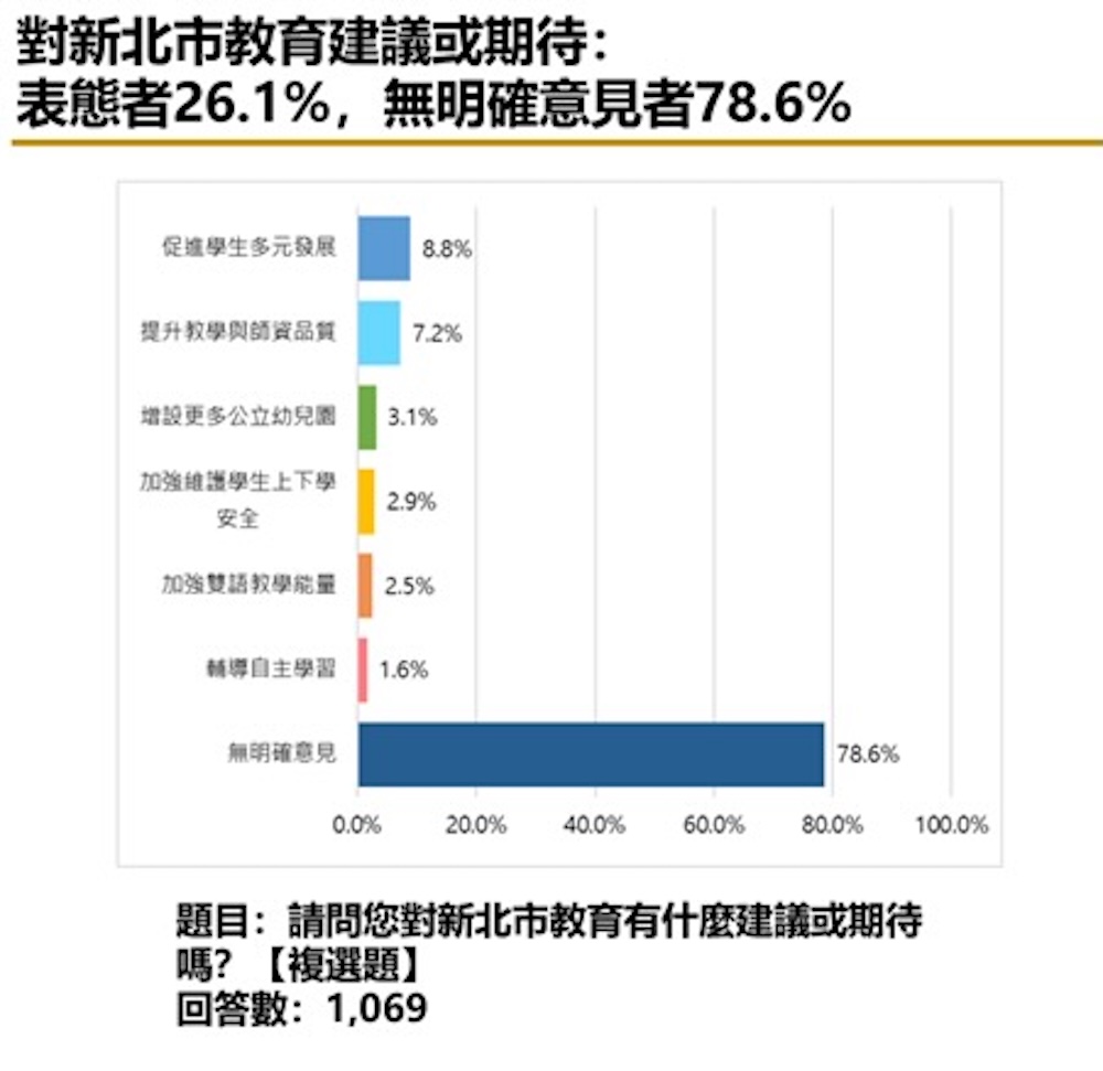 整體教育滿意度逾八成 新北市教育施政獲肯定 18 cnews124250714a07