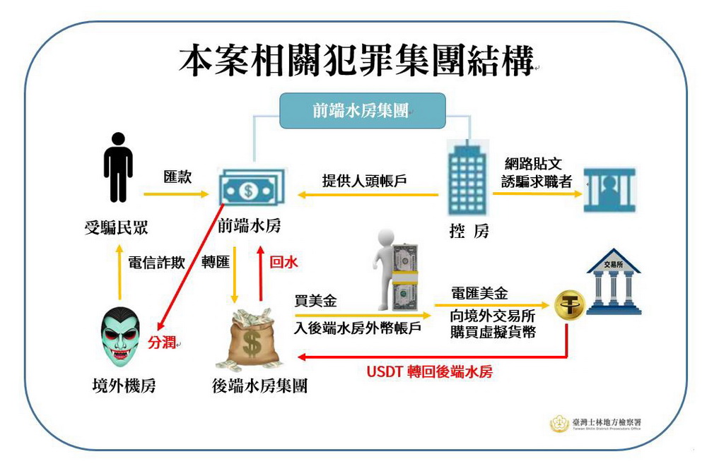 藍道詐團案槓上開花 士檢起訴水房洗錢17嫌 藍道詐團案槓上開花 士檢起訴水房洗錢17嫌