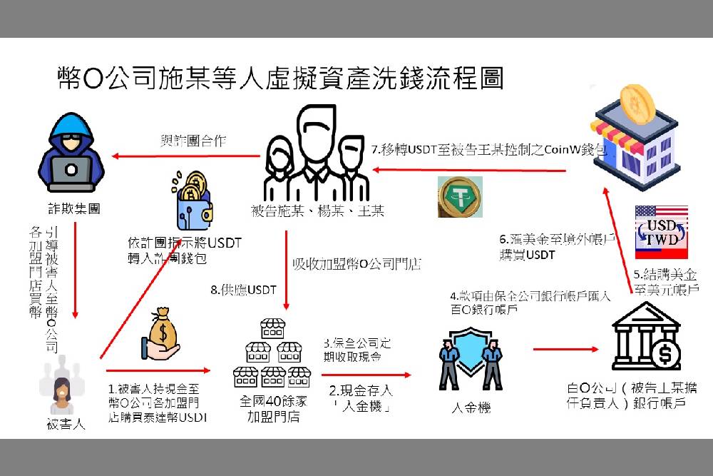 幣想科技 BitShine為詐團洗錢23億 士檢起訴14人 負責人求刑25年 幣想科技 BitShine為詐團洗錢23億 士檢起訴14人 負責人求刑25年