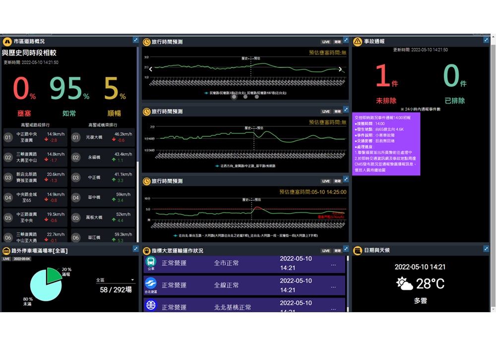 以AI驅動交通管理轉型 新北市明年啟用智慧運輸中心 以AI驅動交通管理轉型 新北市明年啟用智慧運輸中心