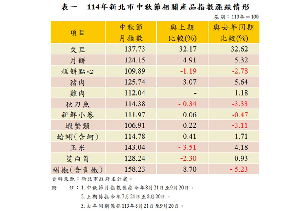 中秋節豬肉雞肉海鮮物價漲 文旦漲32%月餅也漲5.32% 中秋節豬肉雞肉海鮮物價漲 文旦漲32%月餅也漲5.32%