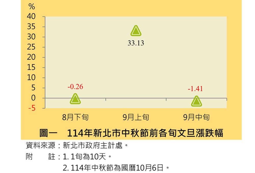 中秋節豬肉雞肉海鮮物價漲 文旦漲32%月餅也漲5.32% 21 cnews204251002a11