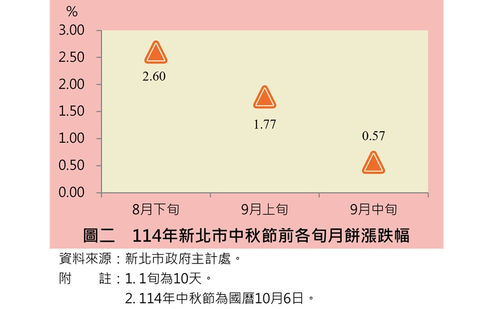 中秋節豬肉雞肉海鮮物價漲 文旦漲32%月餅也漲5.32% 22 cnews204251002a12