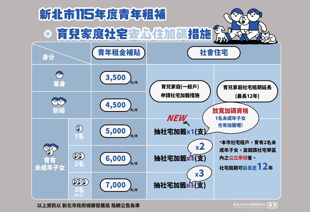 養小孩也能輕鬆住 新北城鄉局放寬社宅資格、租金補貼再加碼 養小孩也能輕鬆住 新北城鄉局放寬社宅資格、租金補貼再加碼