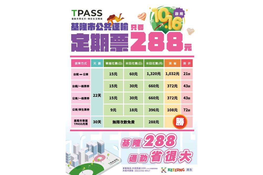 基隆專屬288定期票為通勤族省荷包　市民滿意度逾九成 27