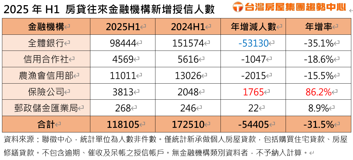 保險業逆勢崛起！第七波信用管制後房貸市場洗牌　申貸人數年增近九成 7