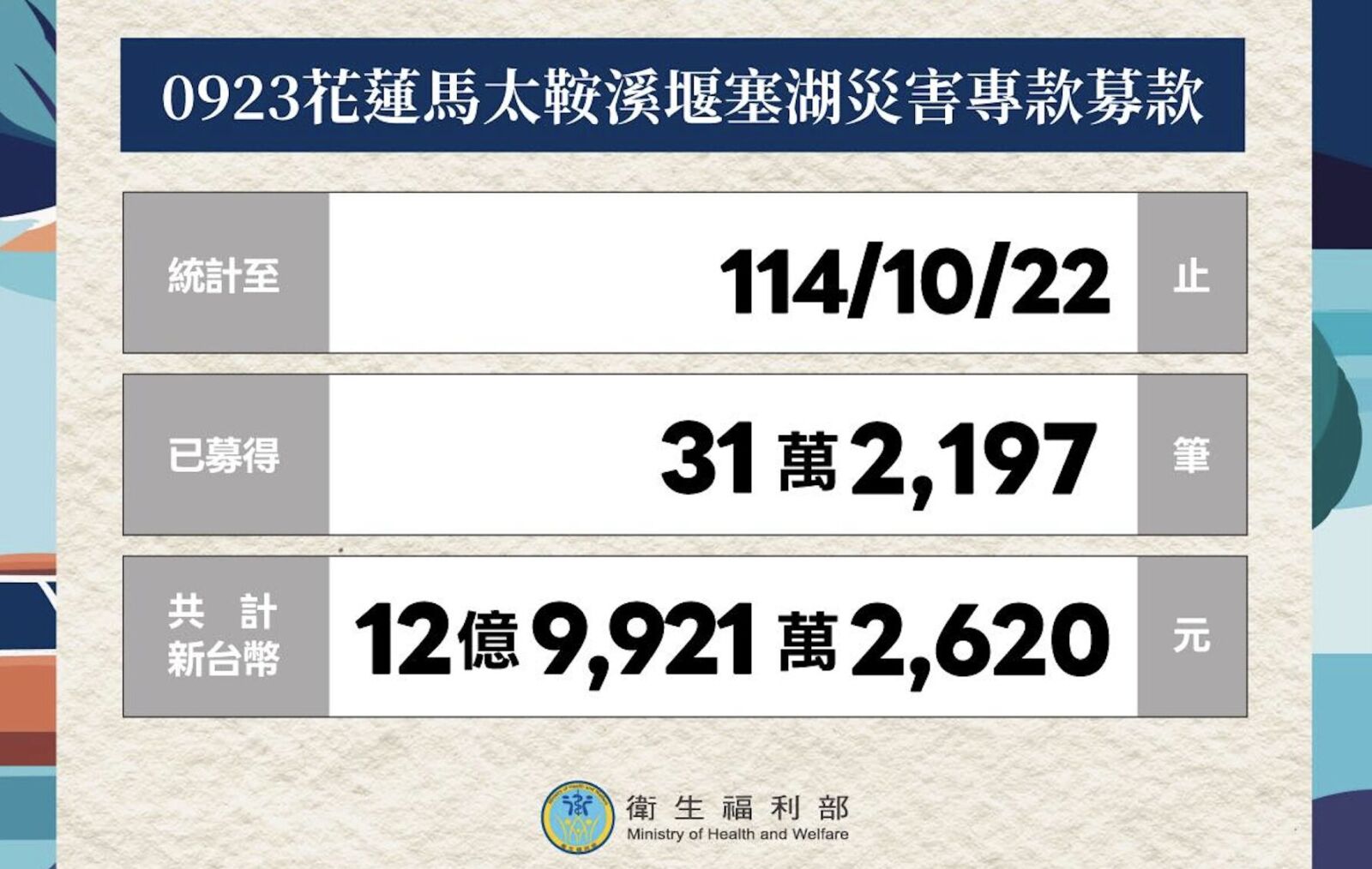 花蓮募款最後一天！金額衝上12.9億 賑災基金會：已發8億出去 3