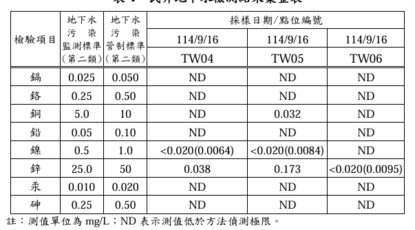 重申美濃馬頭山水質未超標　高雄環保局籲柯志恩勿混淆視聽 7