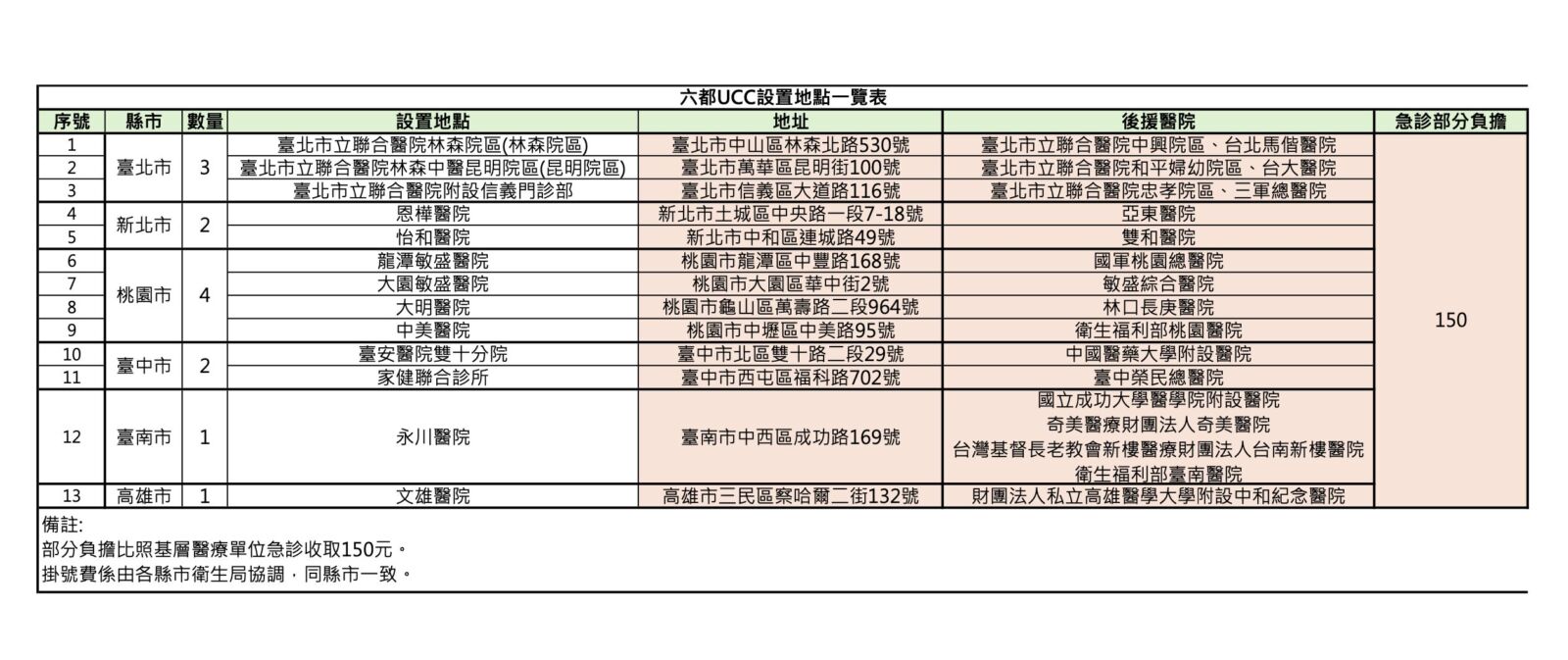 週日看急診改到這13處「省600元」 健保署公布地點！台大、長庚扮後援 7