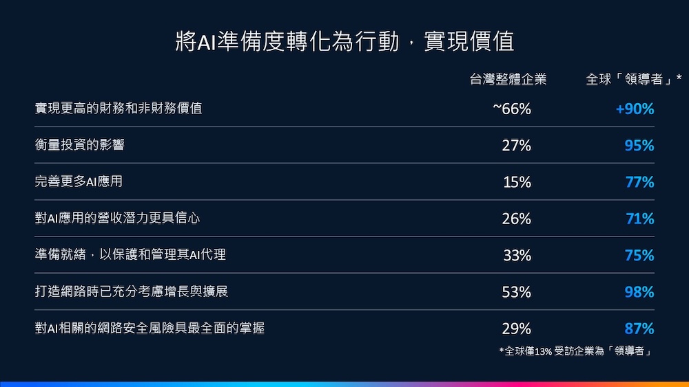 PChome 24h購物、三星、水星網路迎戰雙11 思科人工智智慧準備度指數出爐 14 cnews124251104a17