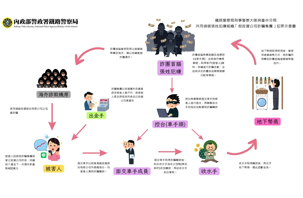 台鐵車站拾獲百萬元現金 警循線瓦解假投資詐騙集團 13 cnews204251106a08