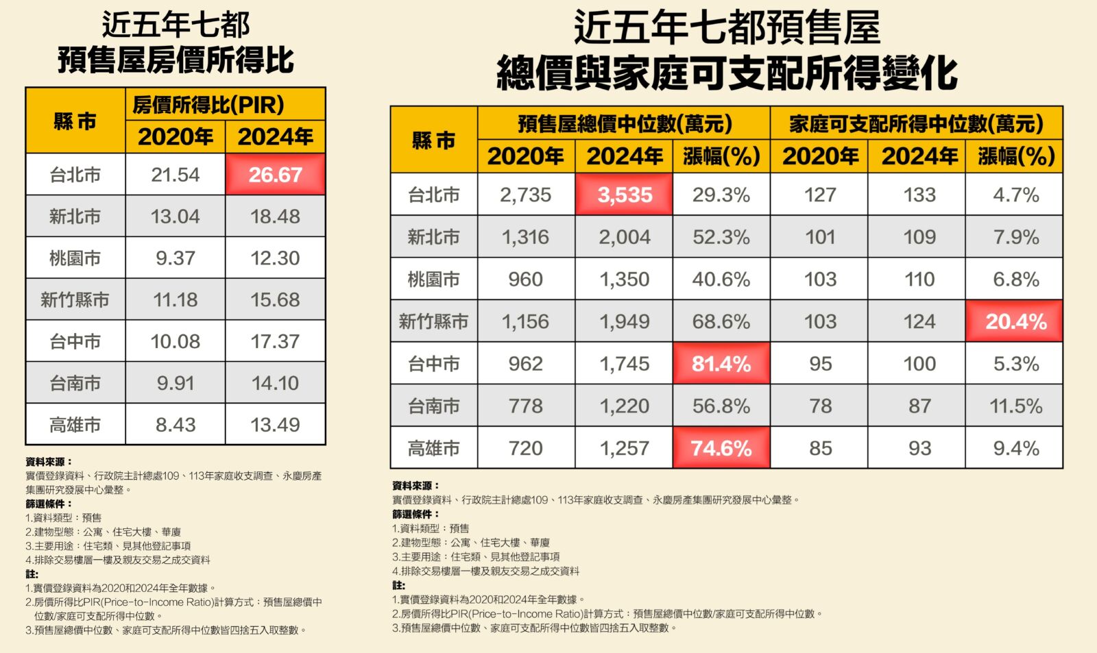 房價漲勢壓過薪資!永慶房屋:預售屋總價飆升 台中、高雄漲逾七成 4 房價漲勢壓過薪資!永慶房屋:預售屋總價飆升 台中、高雄漲逾七成 3