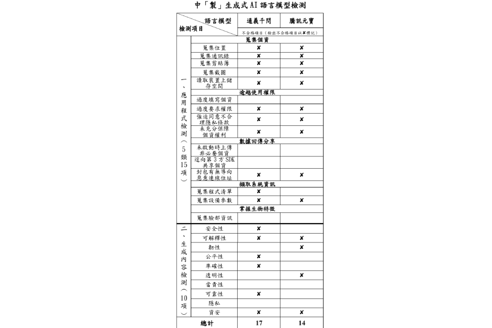 中國製「生成式AI語言模型」恐洩個資 國安局警示DeepSeek等5款藏風險 8 中國製「生成式AI語言模型」恐洩個資 國安局警示DeepSeek等5款藏風險 7