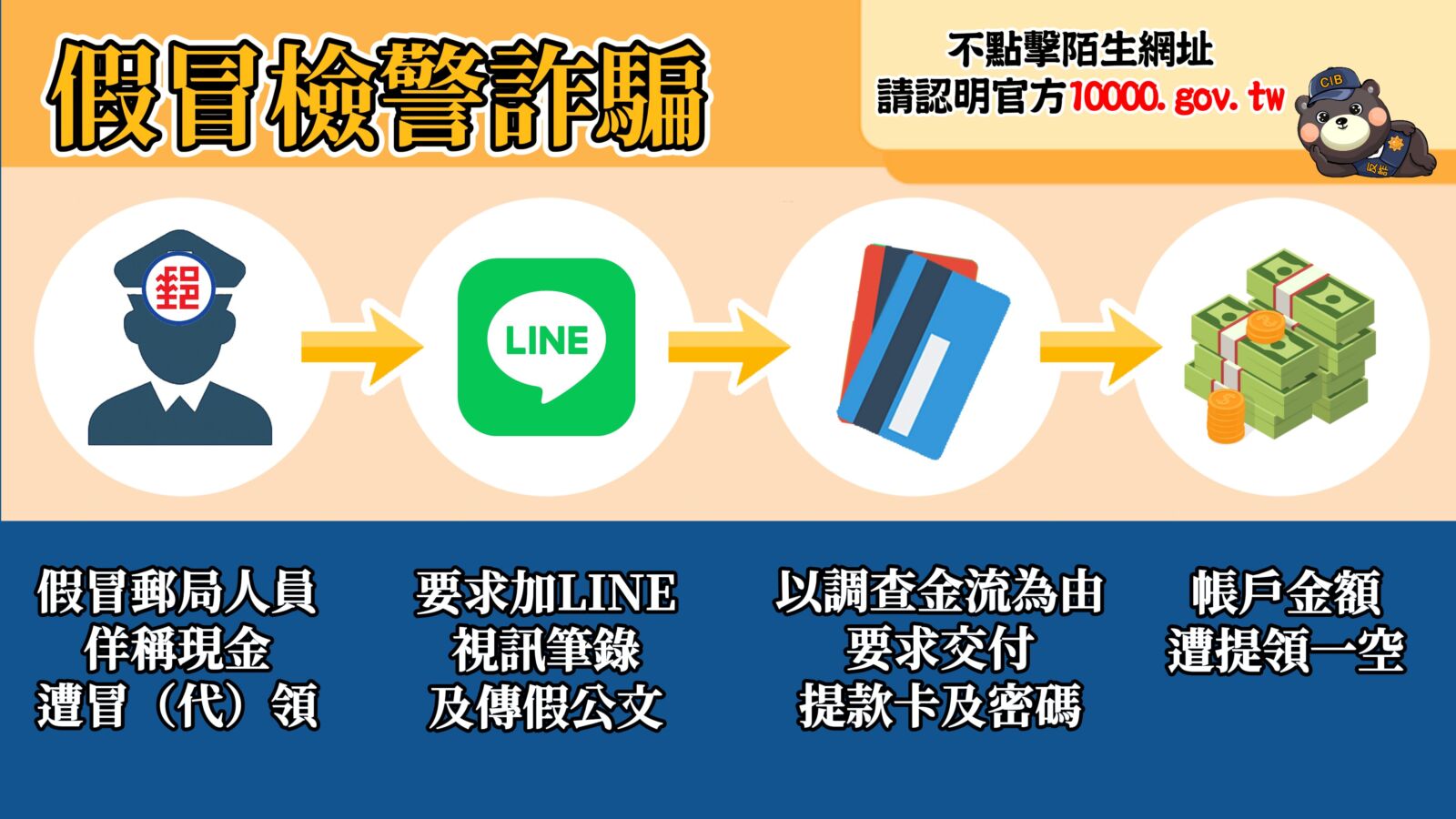 普發一萬元成詐騙新伎倆 刑事局提醒「4不口訣」 8 普發一萬元成詐騙新伎倆 刑事局提醒「4不口訣」 7
